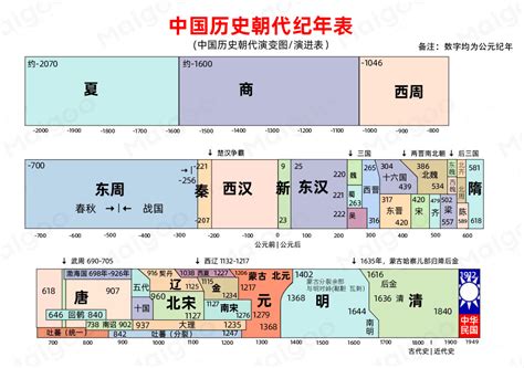 中國歷史圖|中国历史